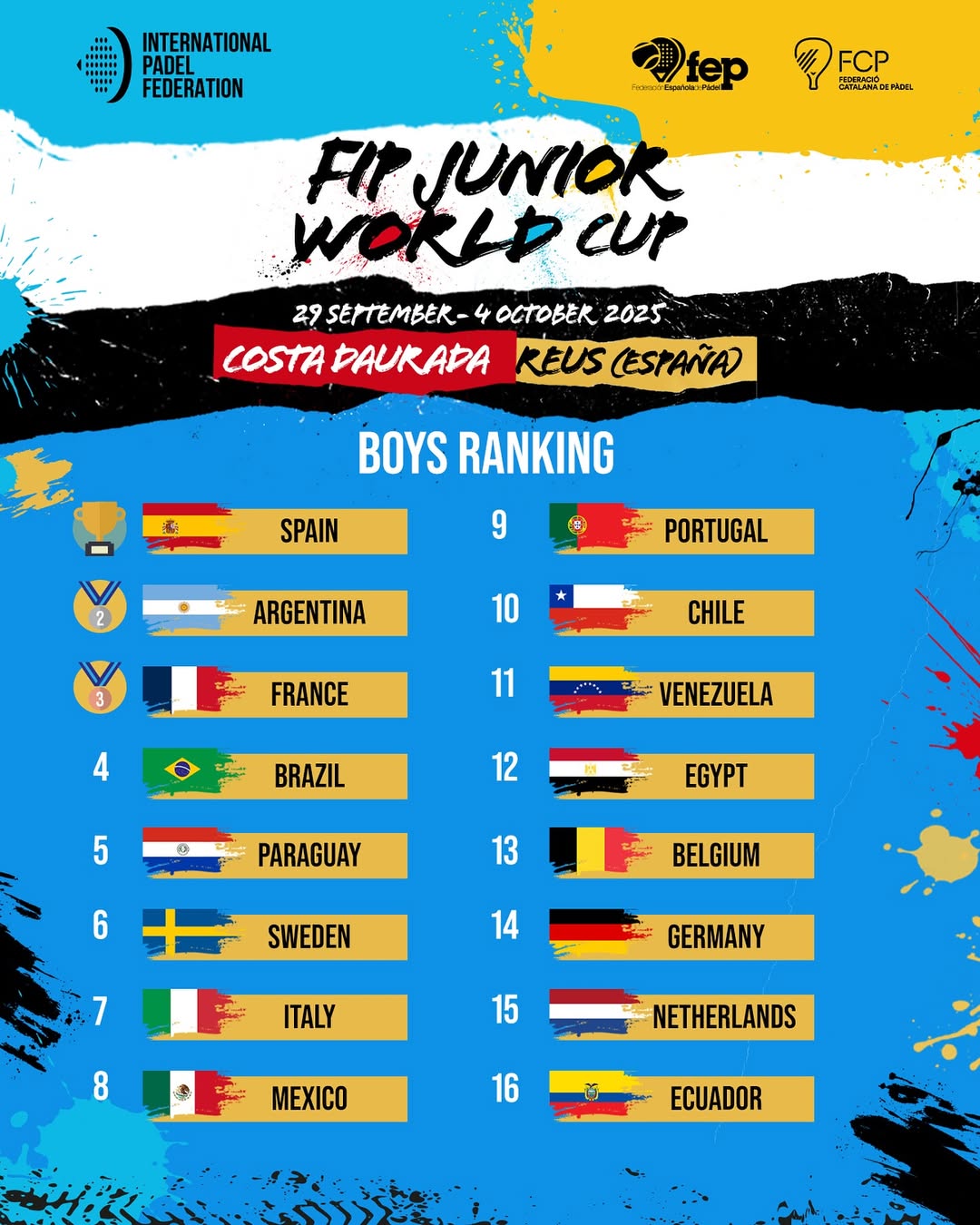 BOYS 𝑭𝑰𝑷 𝑱𝑼𝑵𝑰𝑶𝑹 𝑾𝑶𝑹𝑳𝑫 𝑪𝑼𝑷 𝟐𝟎𝟐𝟓 OFFICIAL RANKING